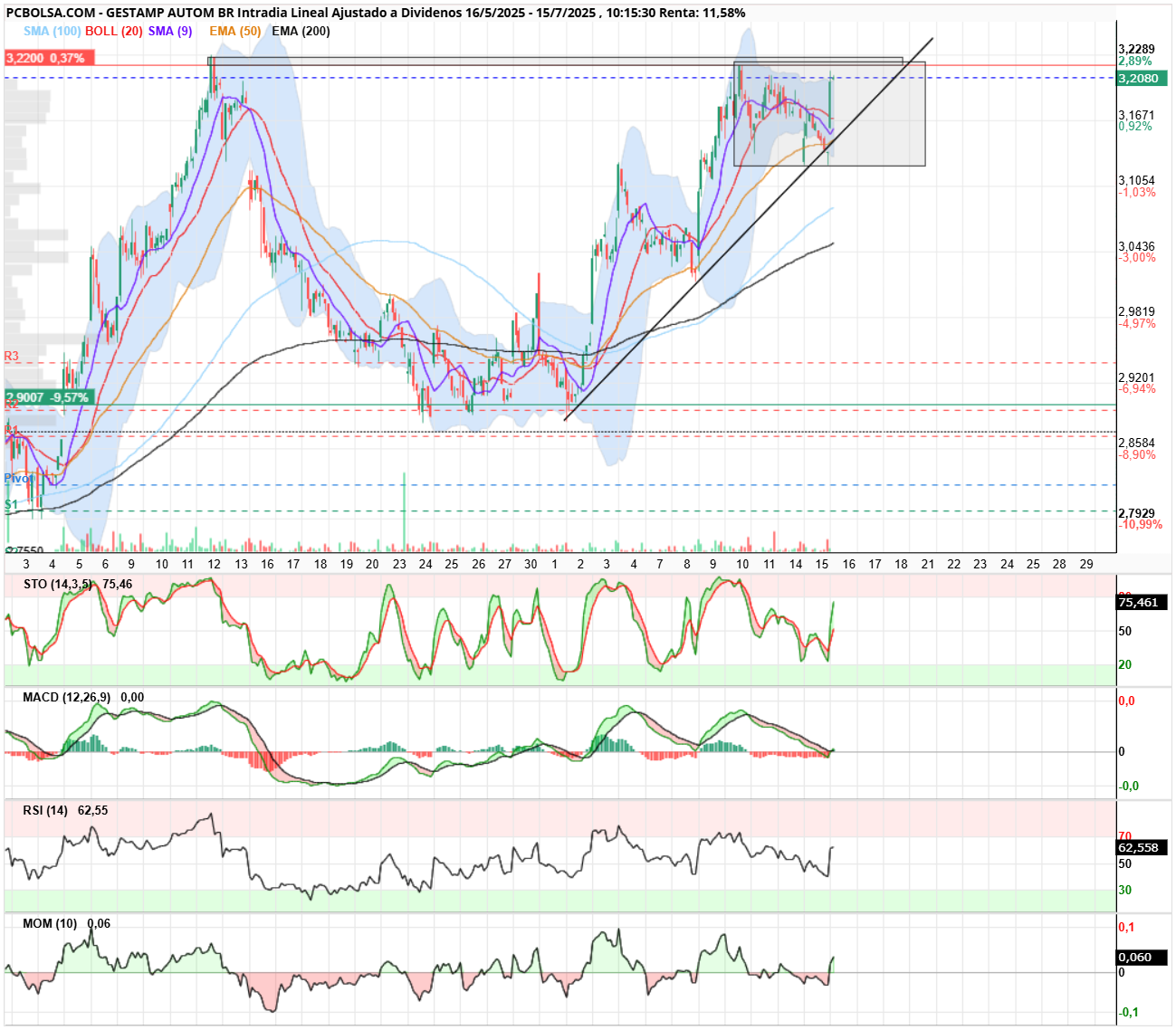 grafico de la accion Gestamp Autom Br