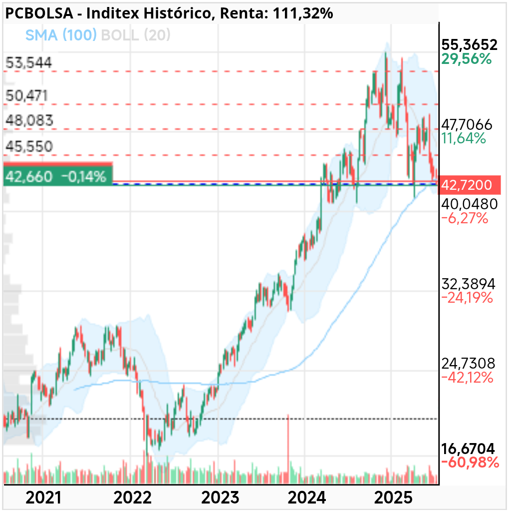 grafico de la accion Inditex