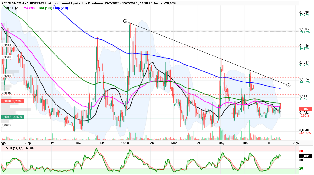 grafico de la accion Substrate