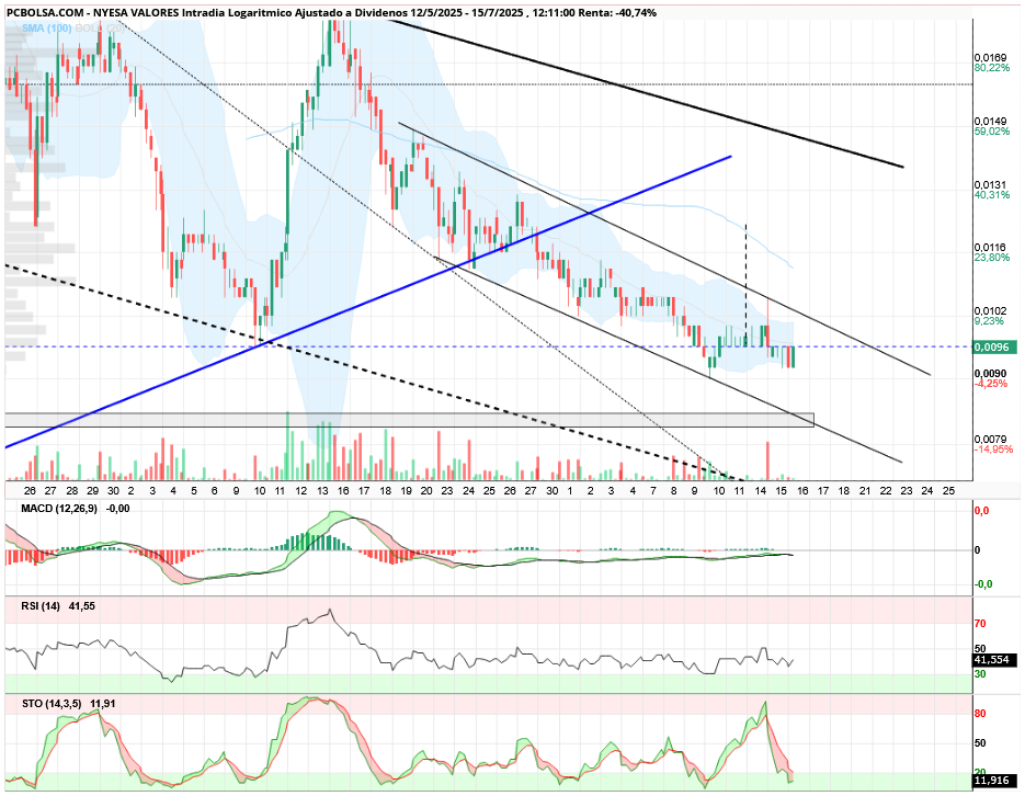 grafico de la accion aliasxxx