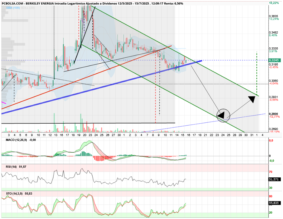 grafico de la accion aliasxxx