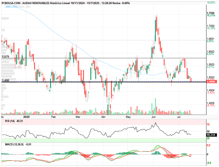 grafico de la accion Audax Renovables