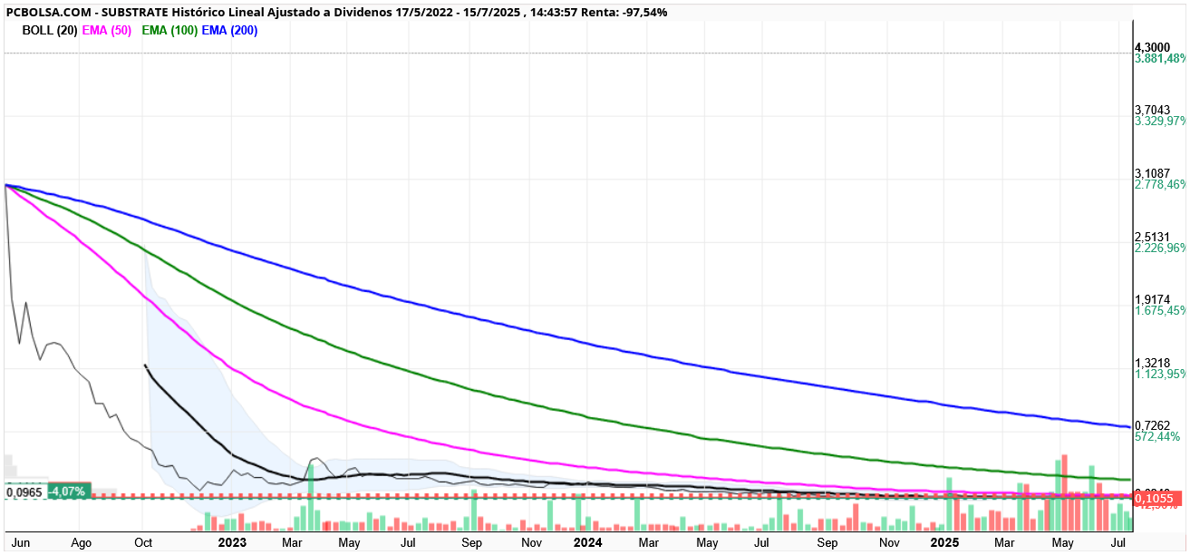 grafico de la accion Substrate
