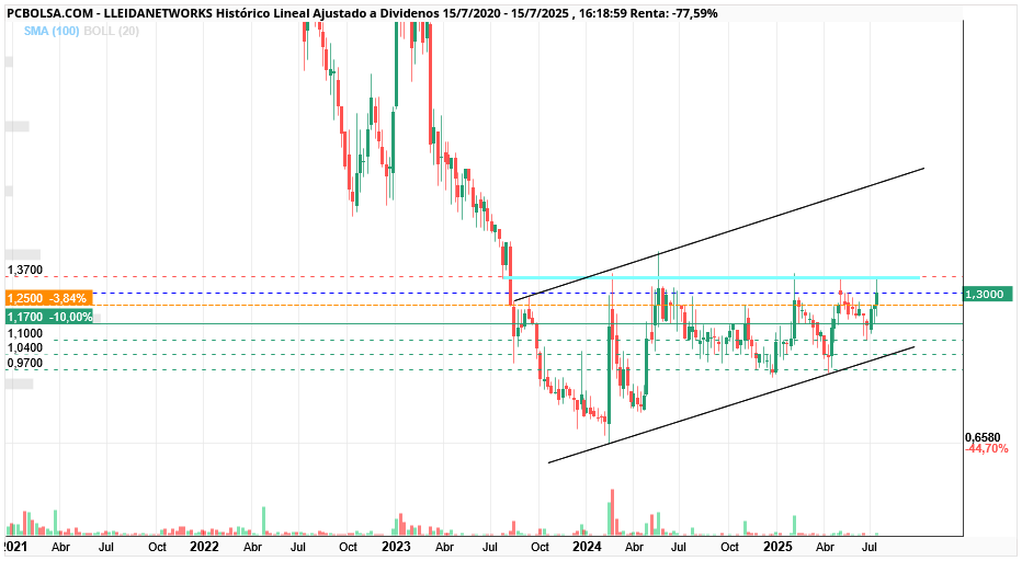 grafico de la accion Lleidanetworks