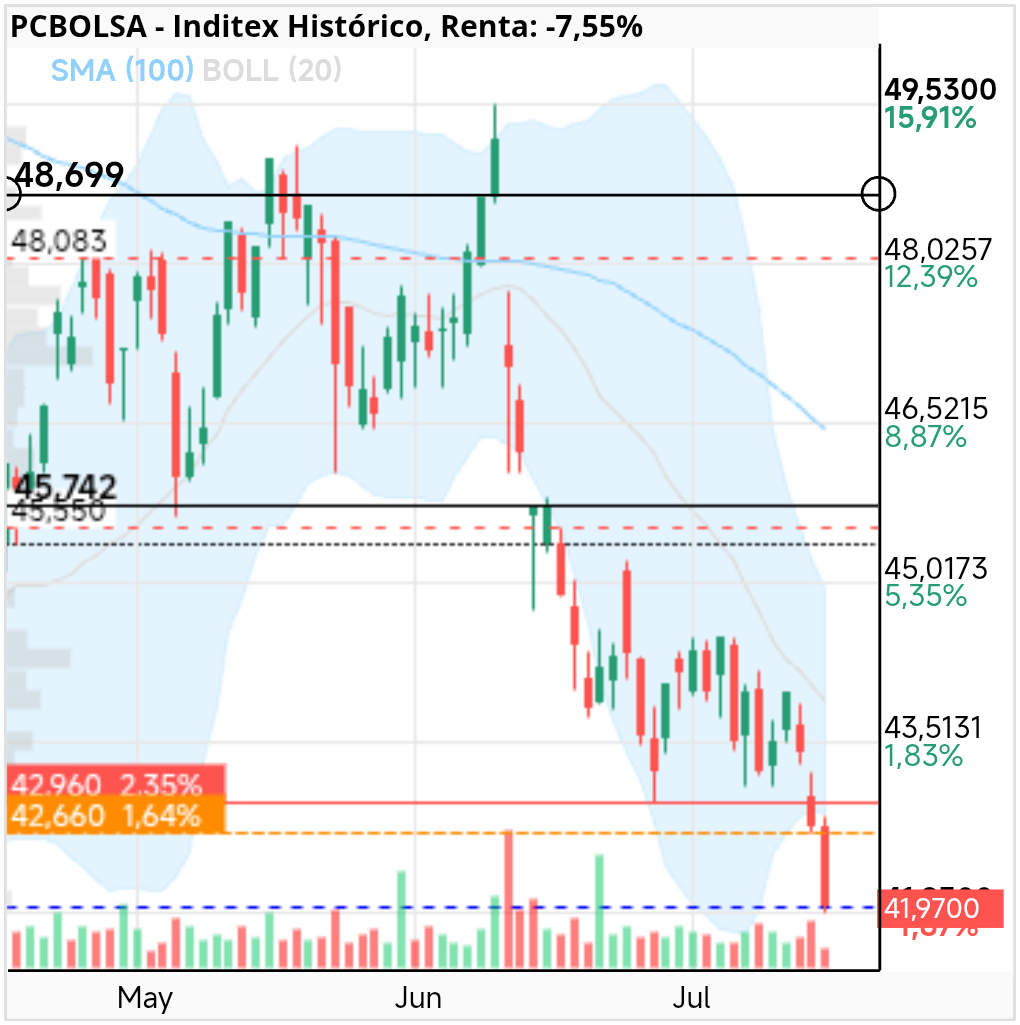 grafico de la accion Inditex