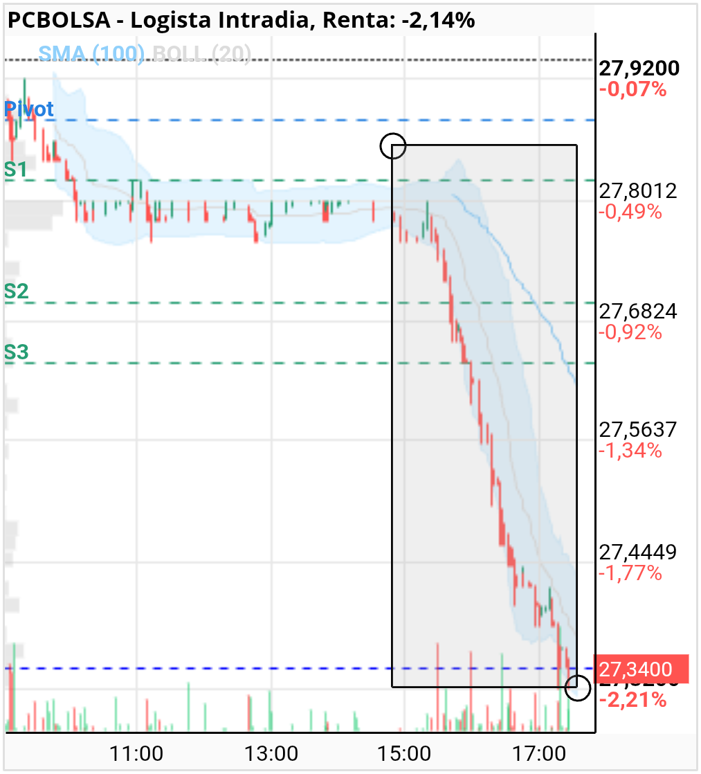 grafico de la accion laurenmadrid