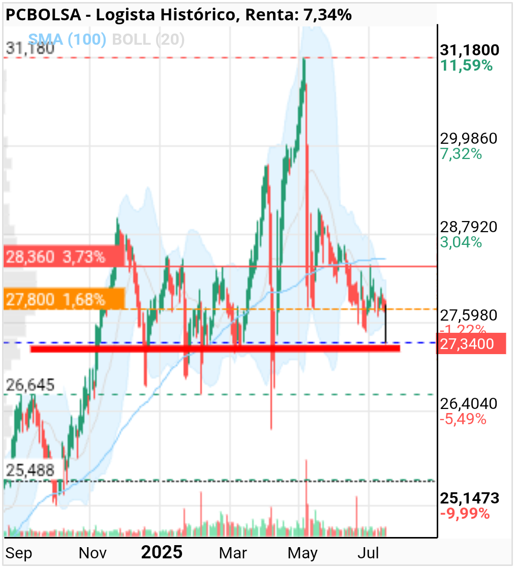 grafico de la accion laurenmadrid