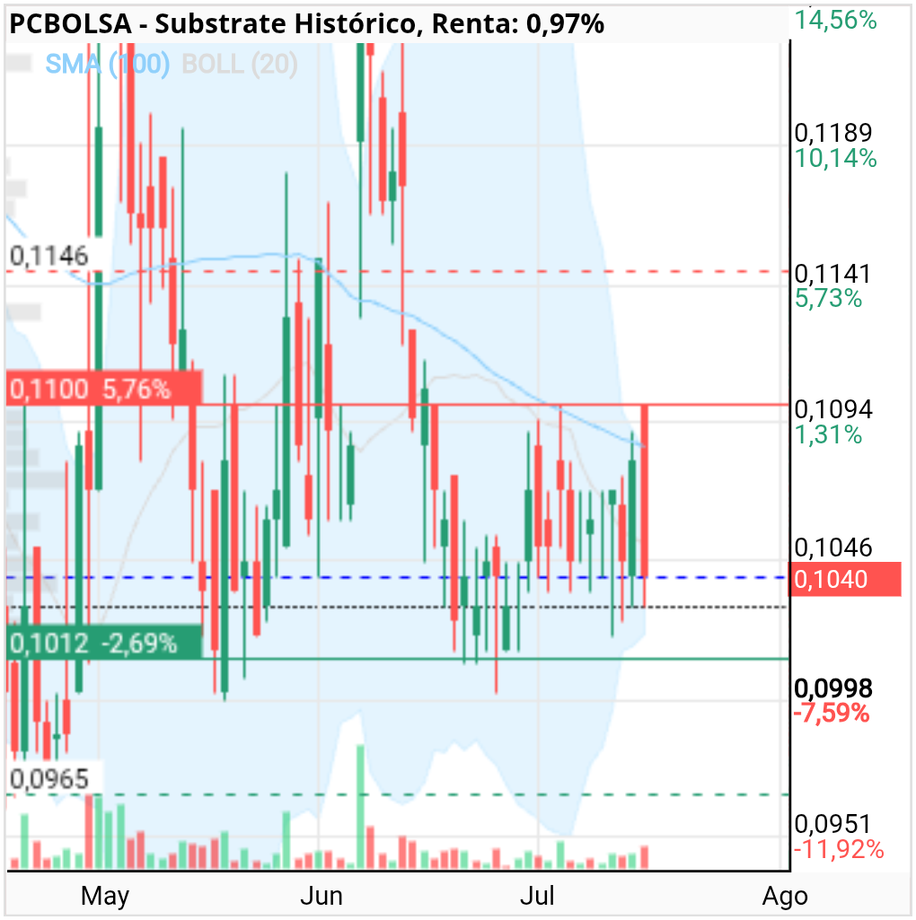 grafico de la accion Substrate