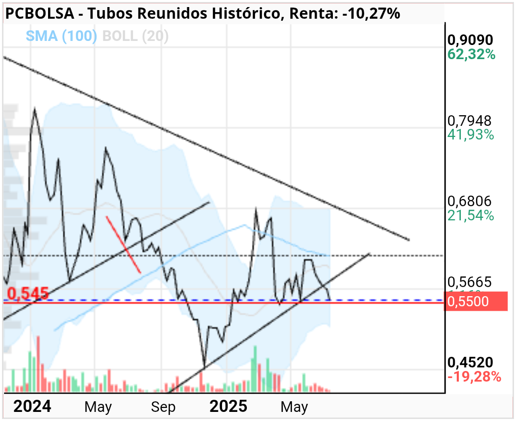 grafico de la accion Tubos Reunidos