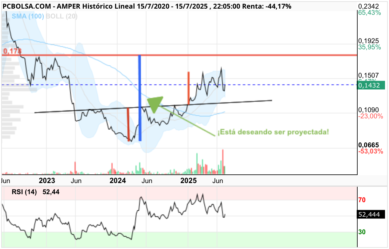 grafico de la accion Amper