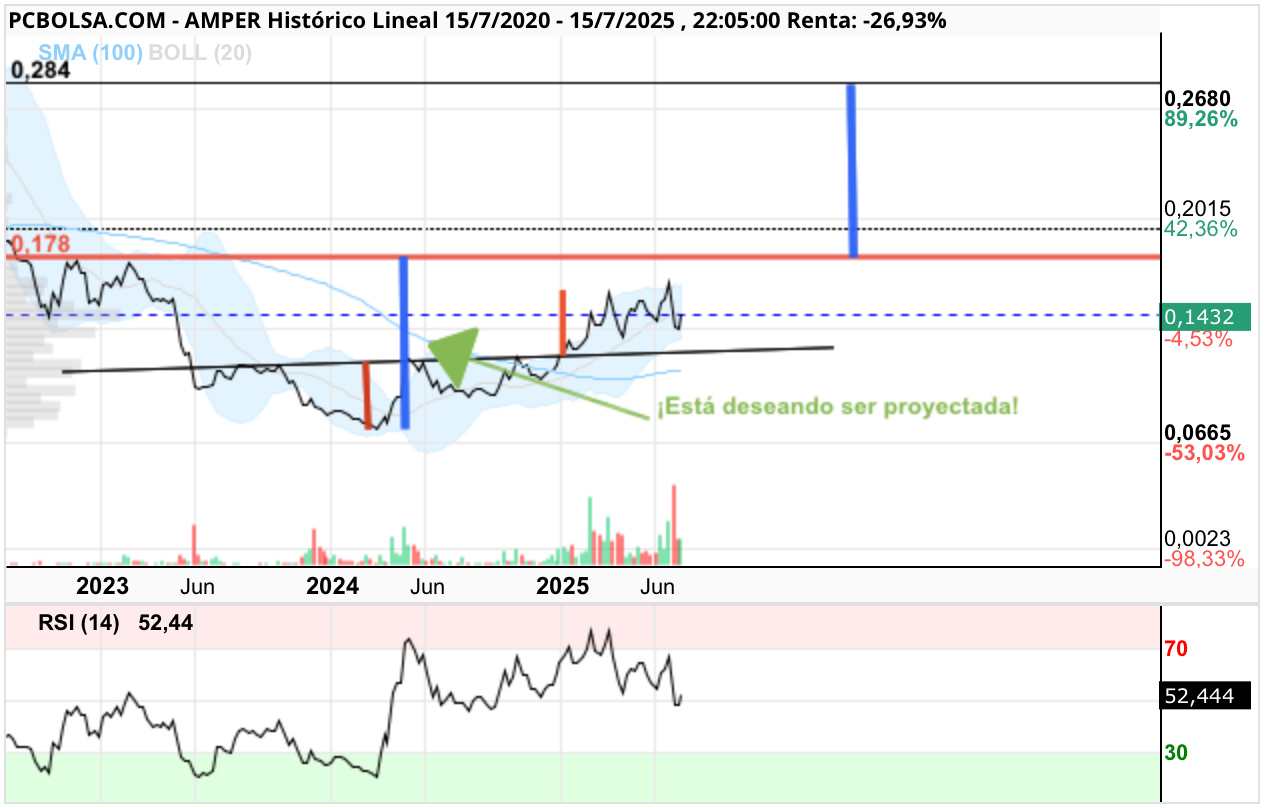 grafico de la accion Amper