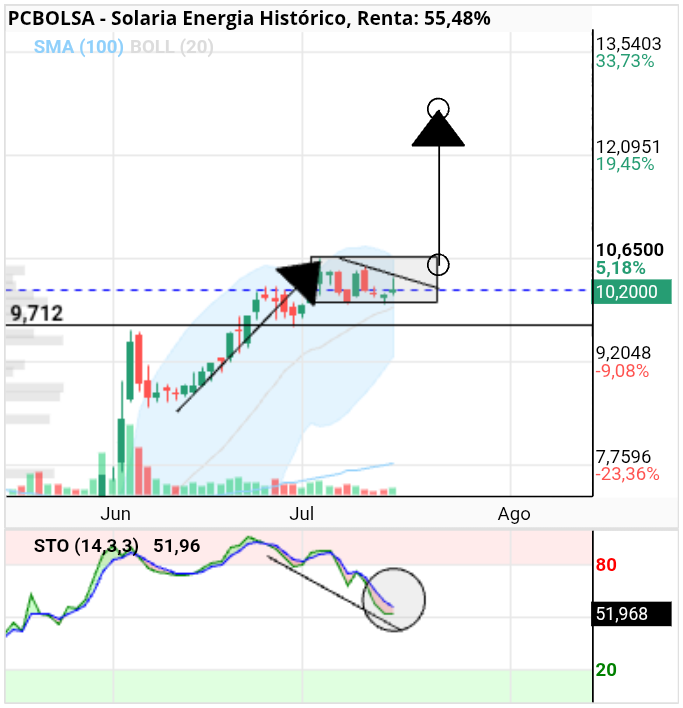 grafico de la accion Solaria Energia