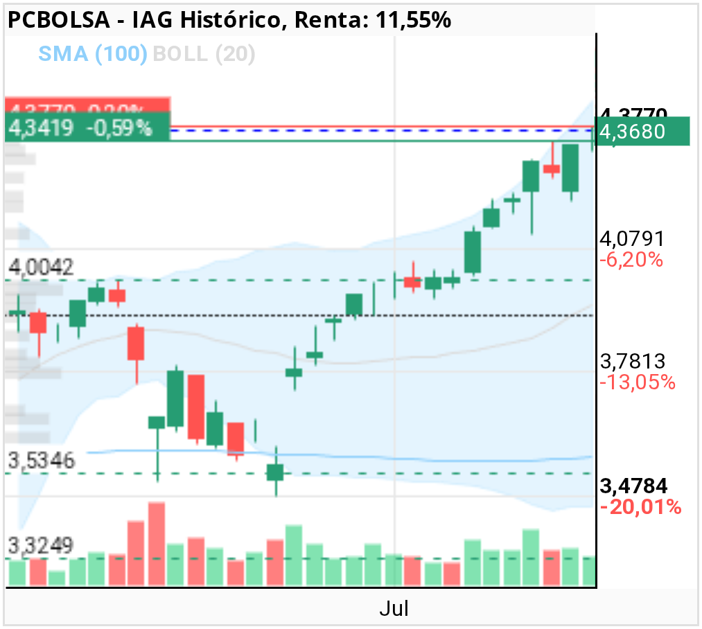 grafico de la accion IAG