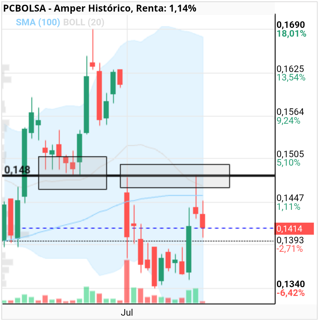 grafico de la accion Amper