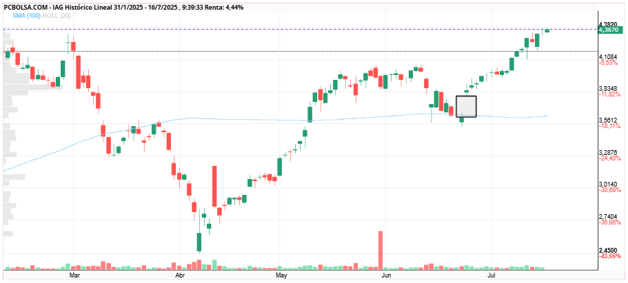 grafico de la accion IAG