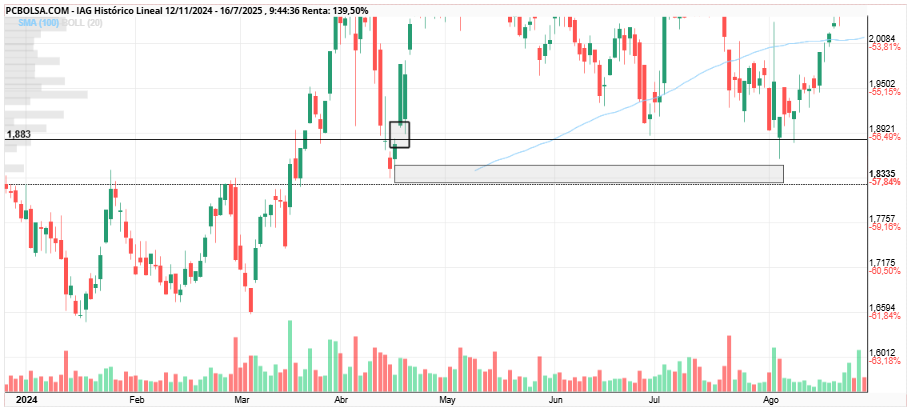 grafico de la accion IAG