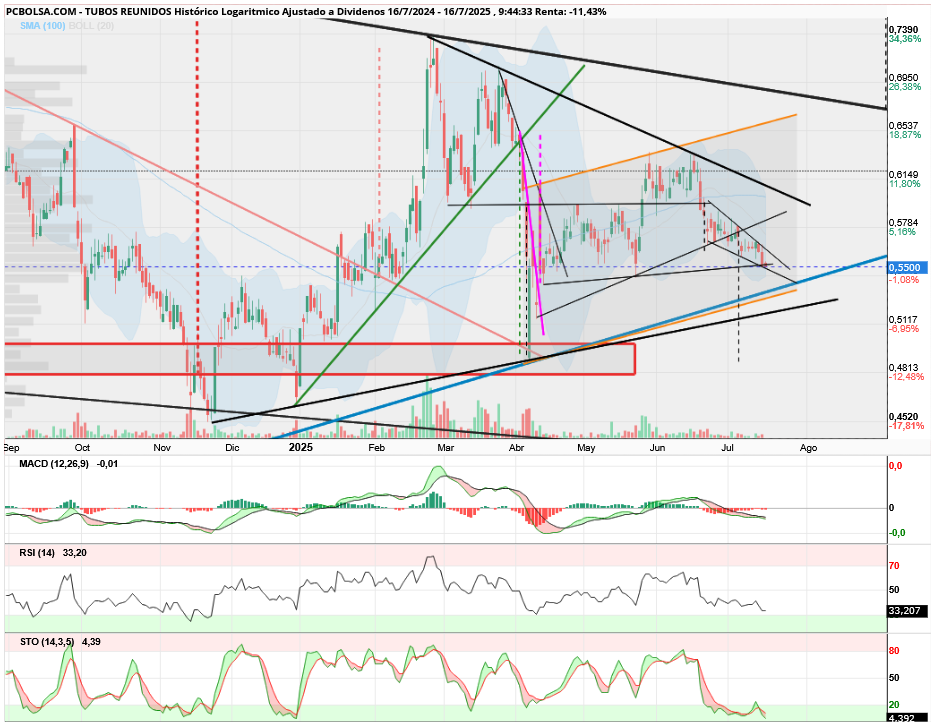 grafico de la accion aliasxxx