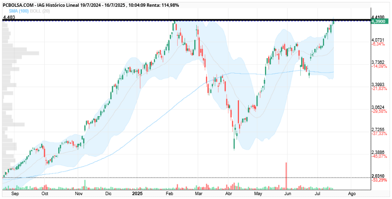 grafico de la accion IAG