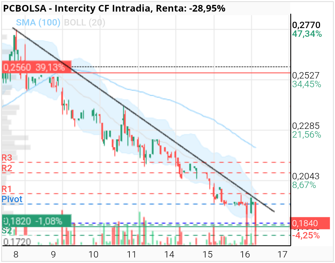 grafico de la accion Intercity CF
