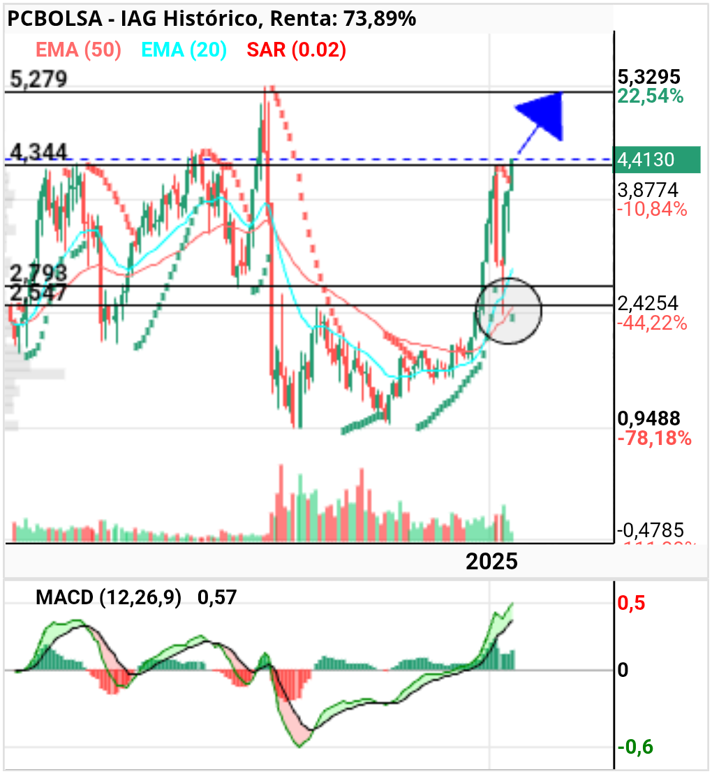grafico de la accion IAG