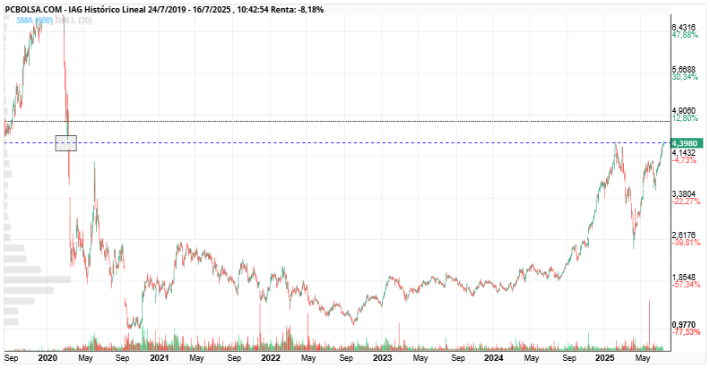 grafico de la accion IAG