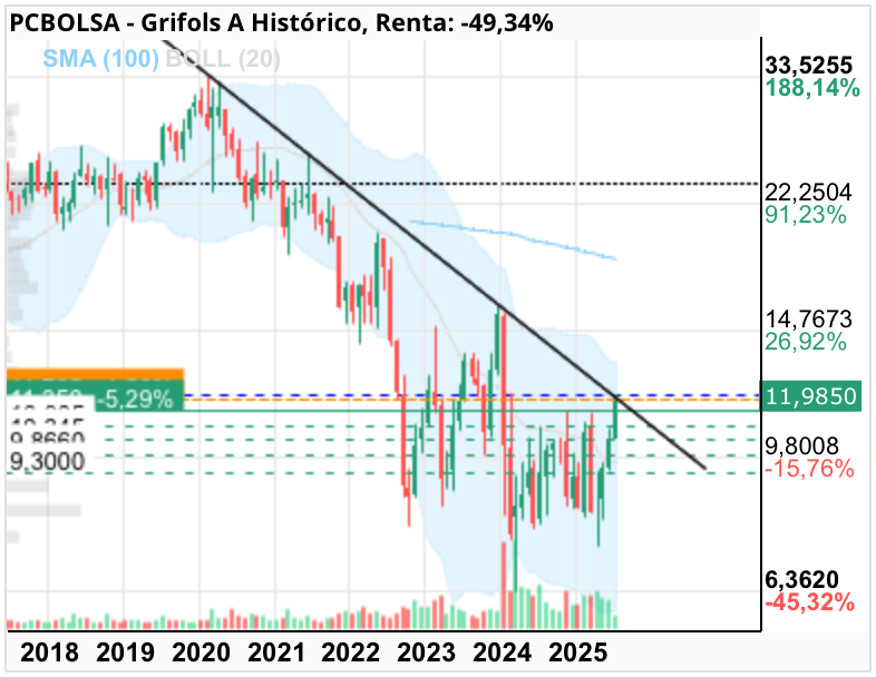grafico de la accion Grifols A