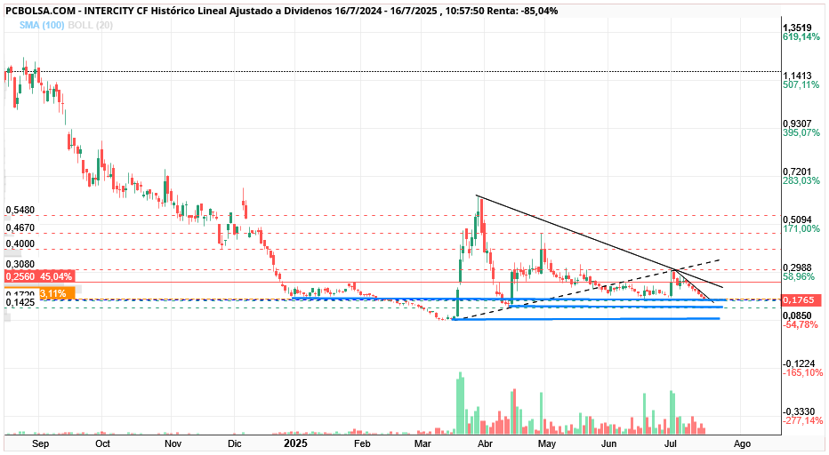 grafico de la accion Intercity CF