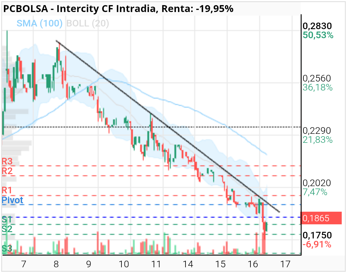 grafico de la accion Intercity CF