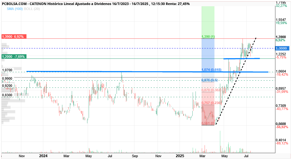grafico de la accion CATENON