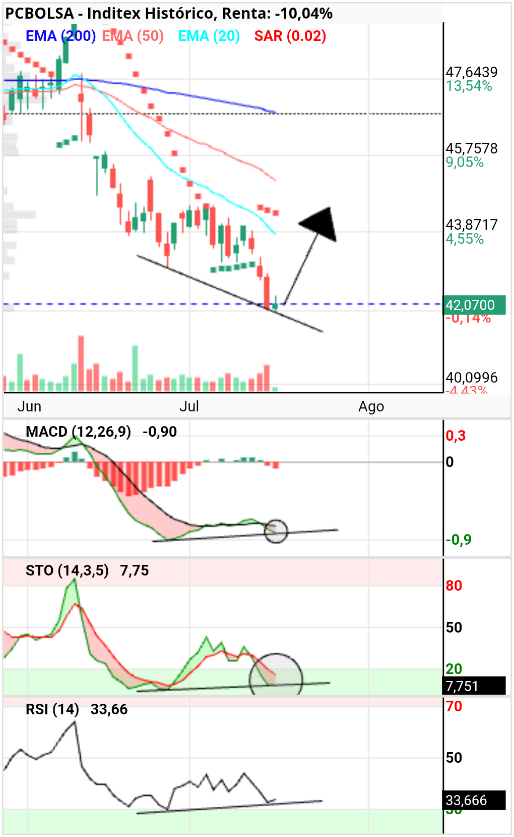 grafico de la accion Inditex