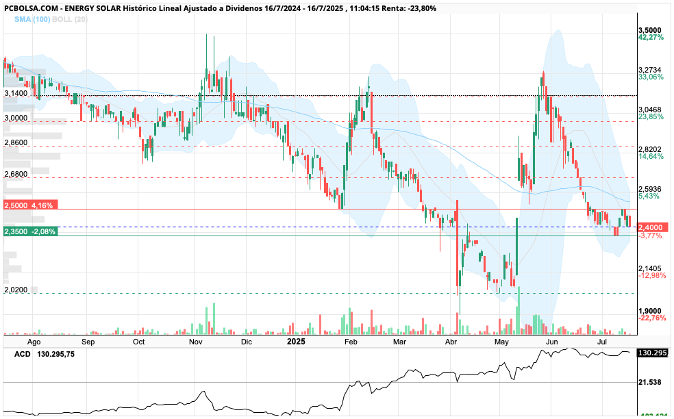 grafico de la accion Energy Solar