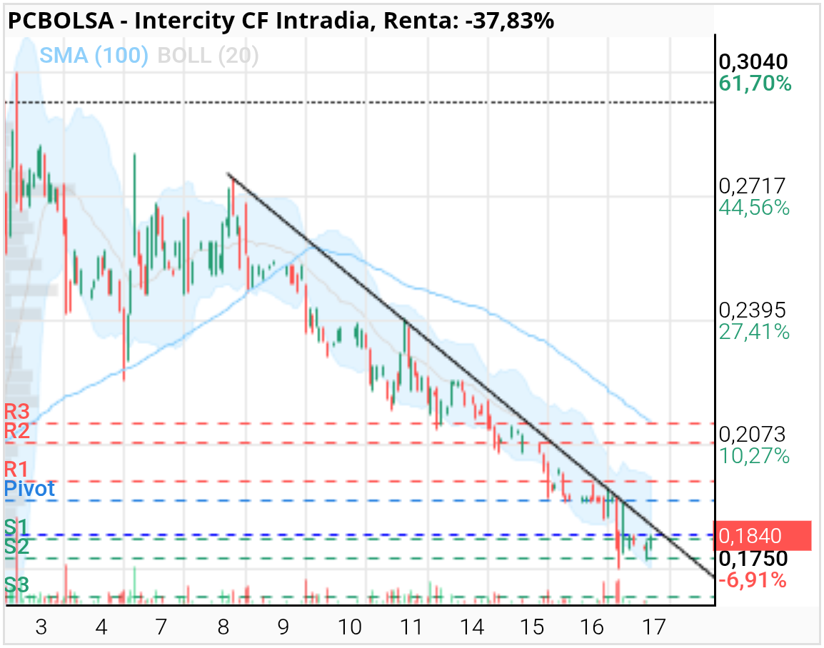grafico de la accion Intercity CF