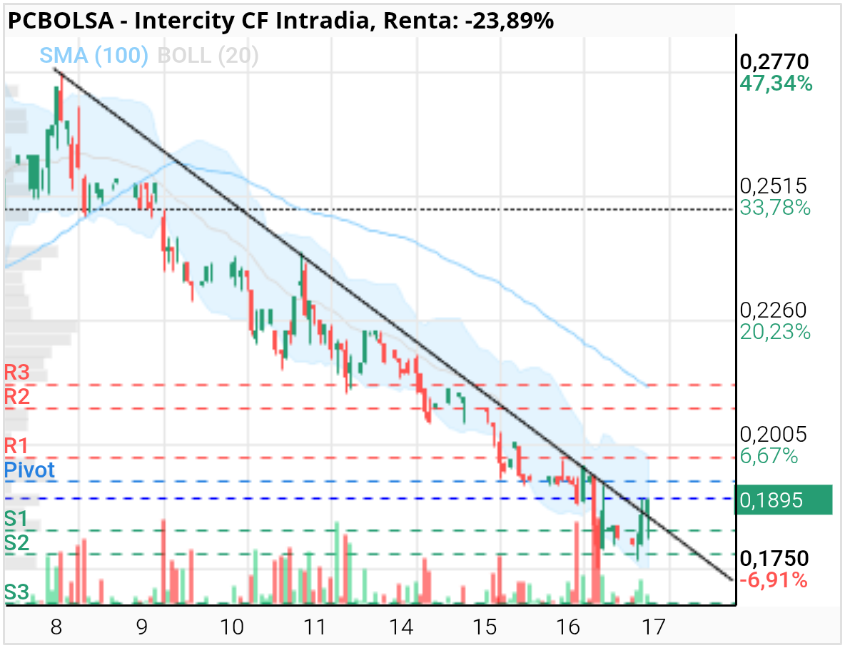 grafico de la accion Intercity CF