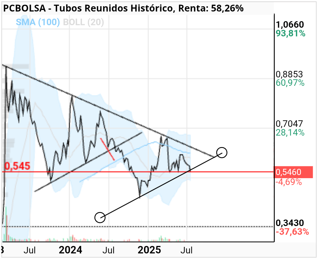 grafico de la accion Tubos Reunidos