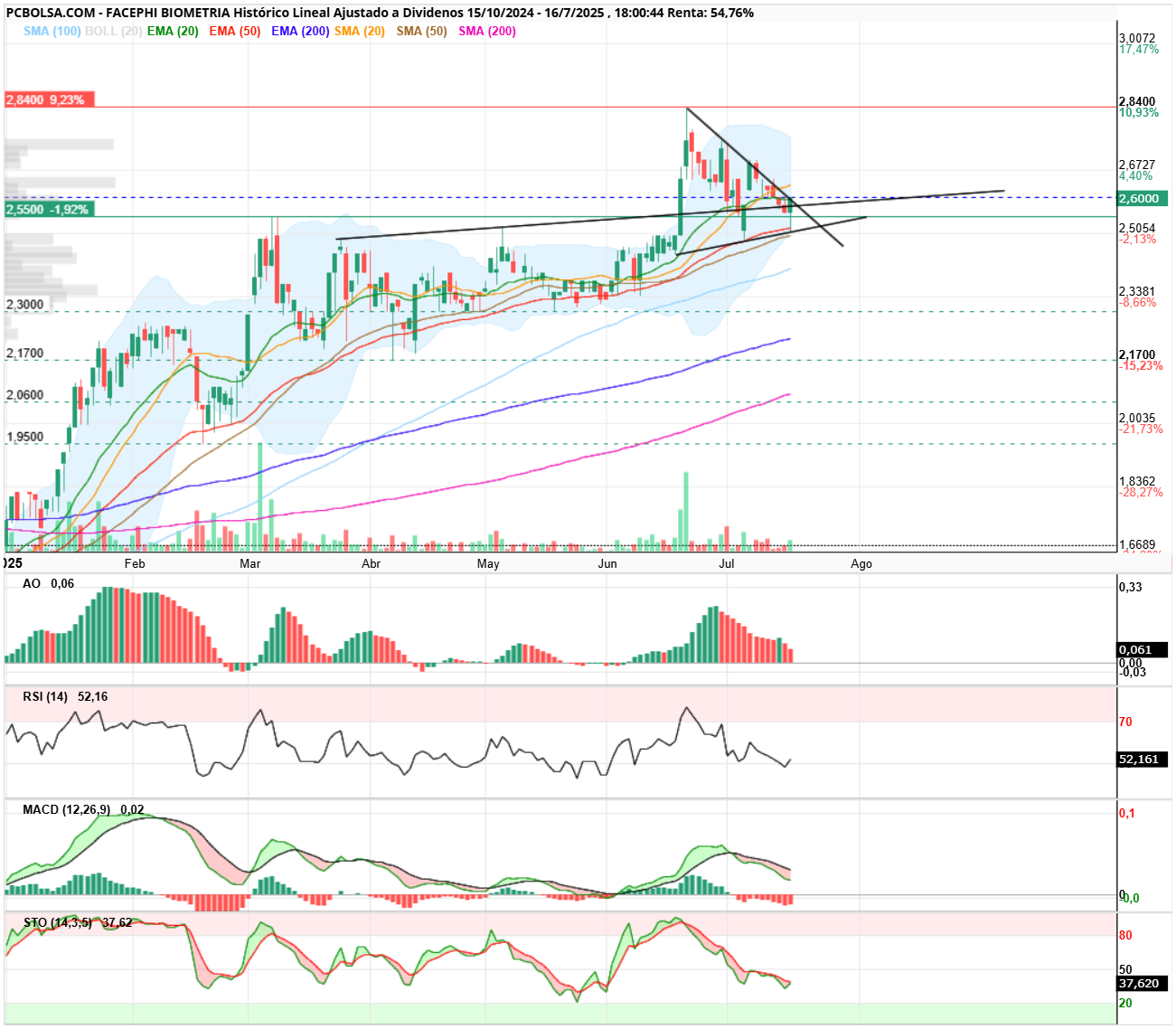 grafico de la accion Facephi Biometria