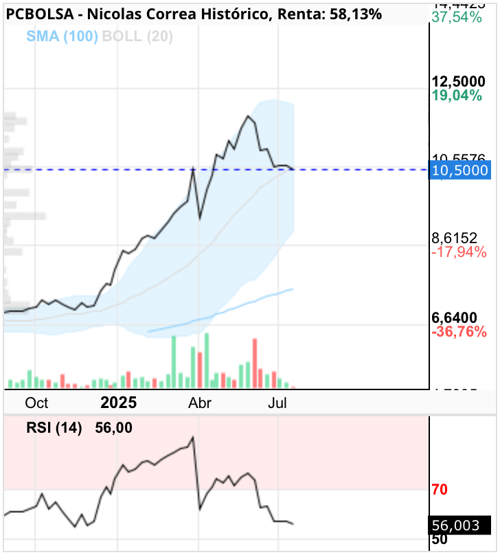 grafico de la accion josjulian