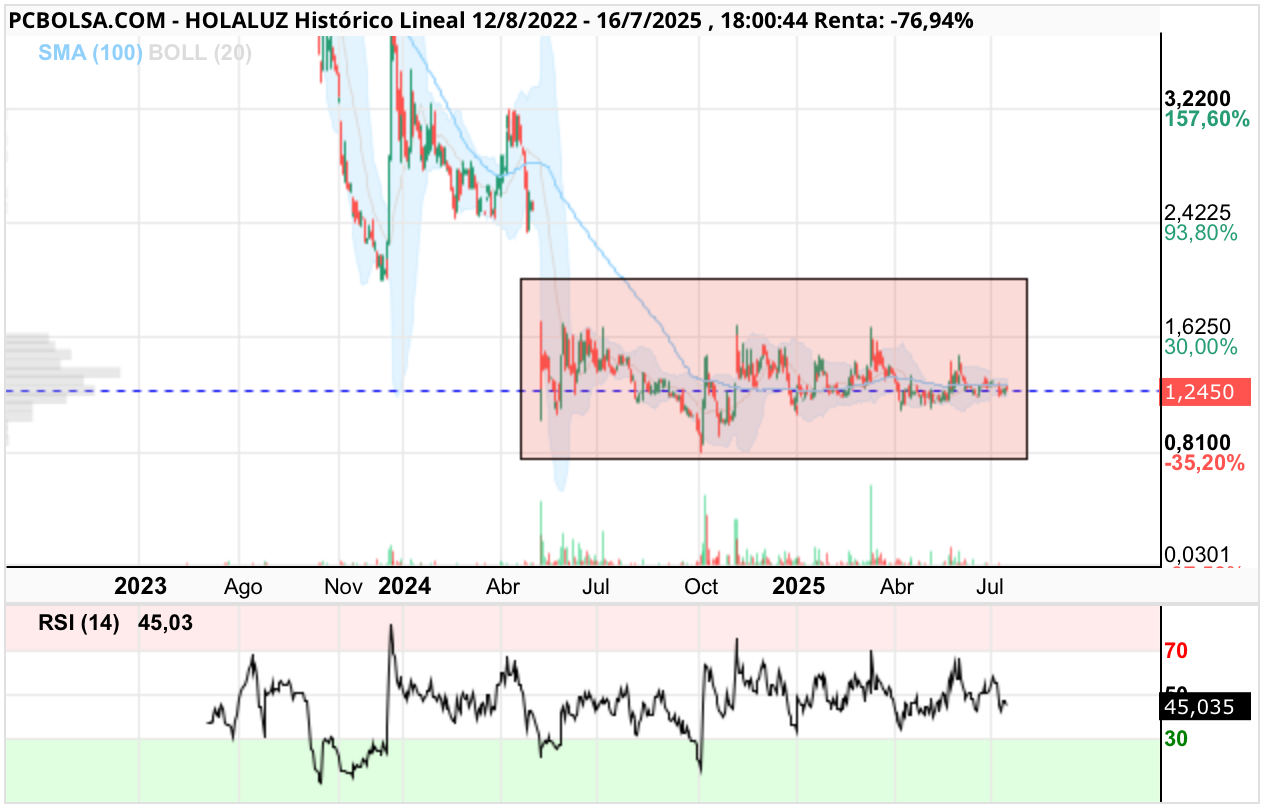 grafico de la accion Holaluz