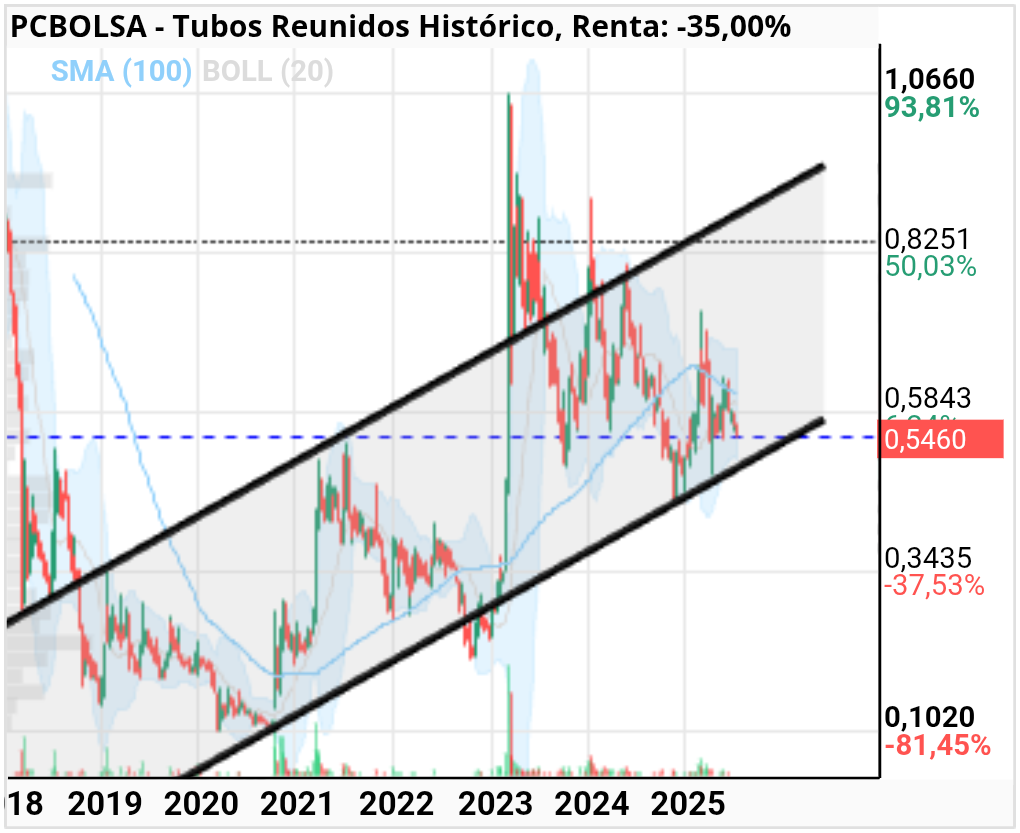 grafico de la accion Tubos Reunidos