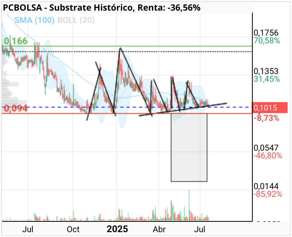 grafico de la accion Substrate