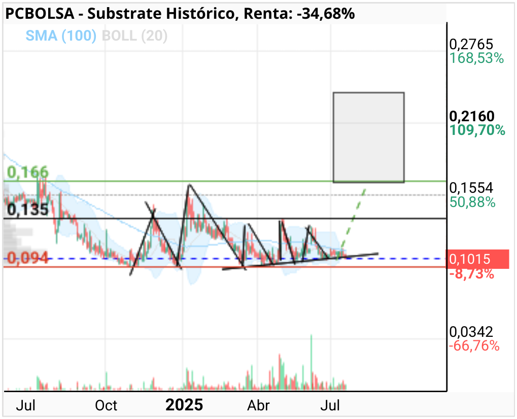 grafico de la accion Substrate