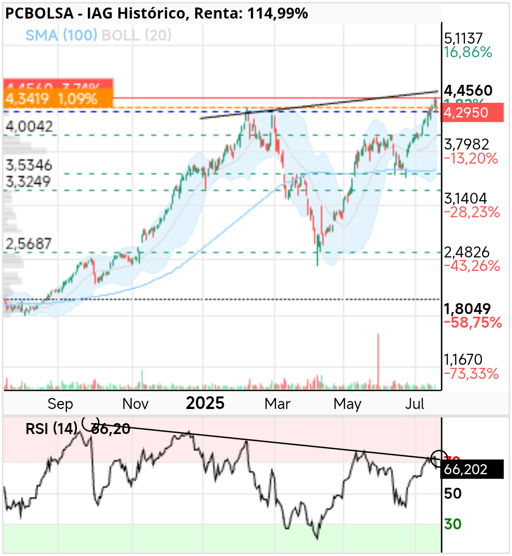 grafico de la accion IAG