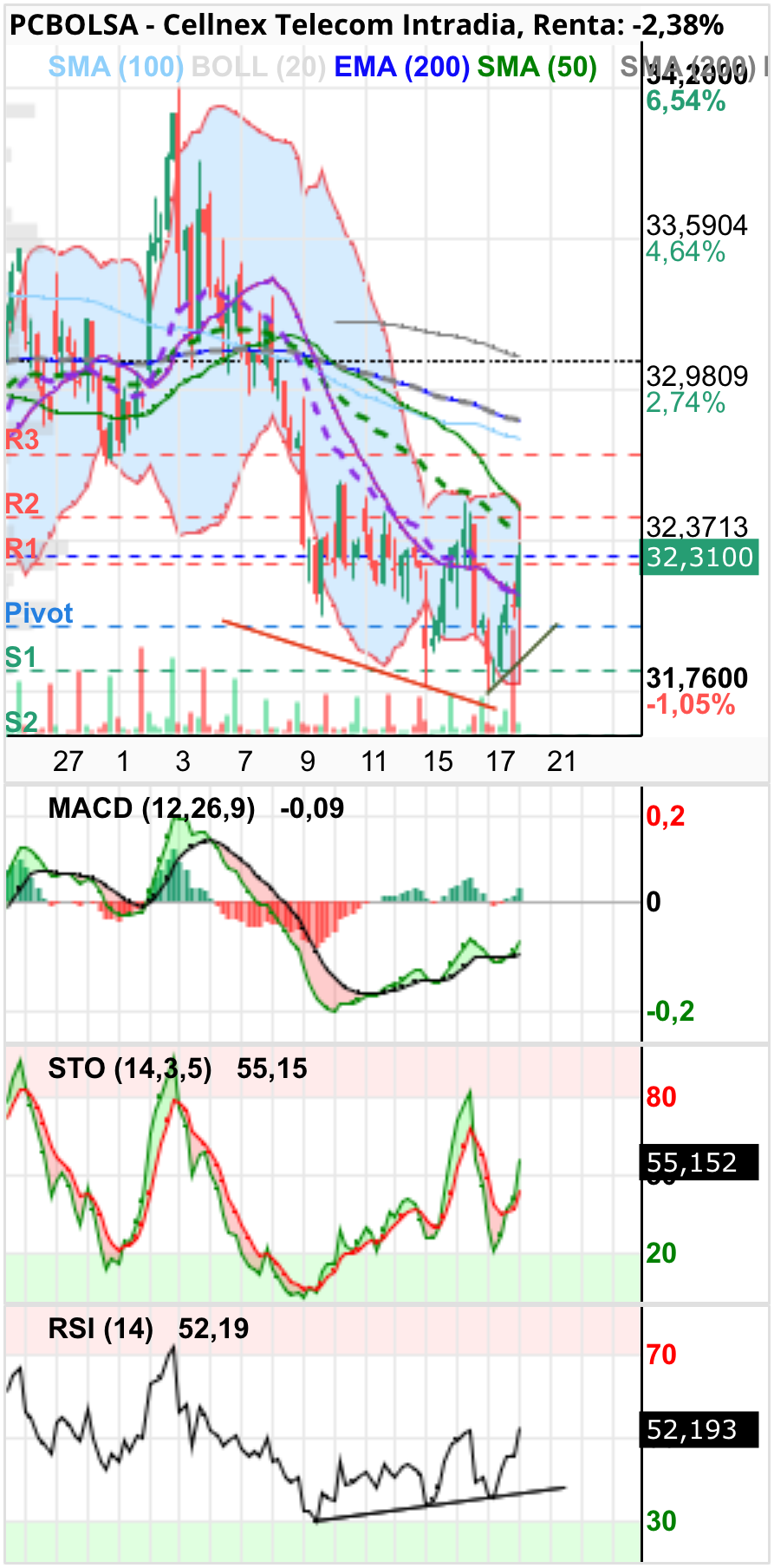 grafico de la accion Cellnex Telecom