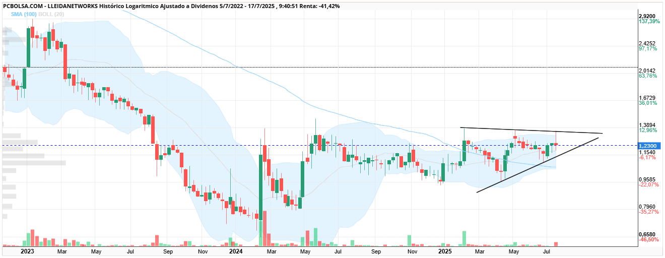 grafico de la accion Lleidanetworks