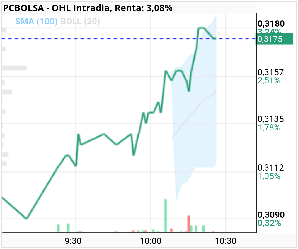 grafico de la accion OHL