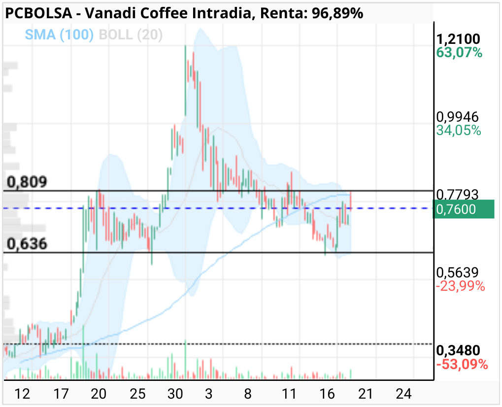 grafico de la accion Vanadi Coffee