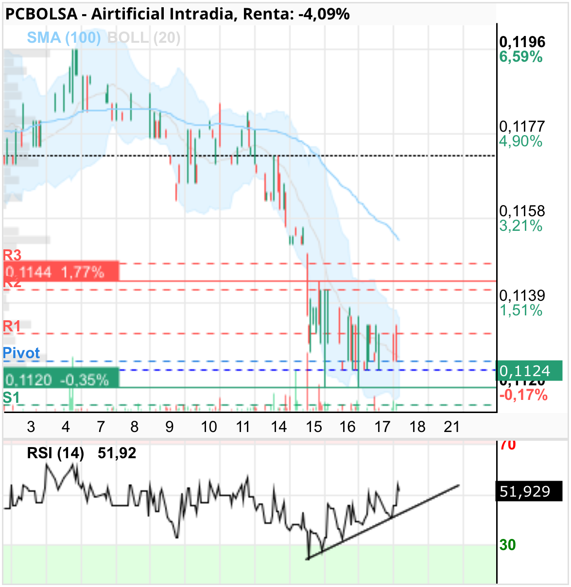 grafico de la accion ana perez