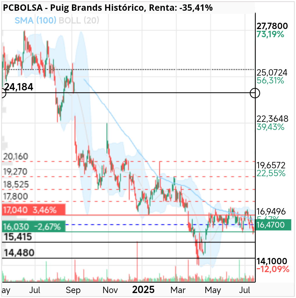 grafico de la accion darola