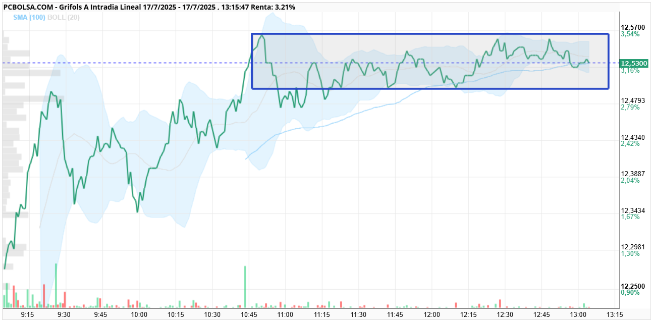 grafico de la accion Grifols A