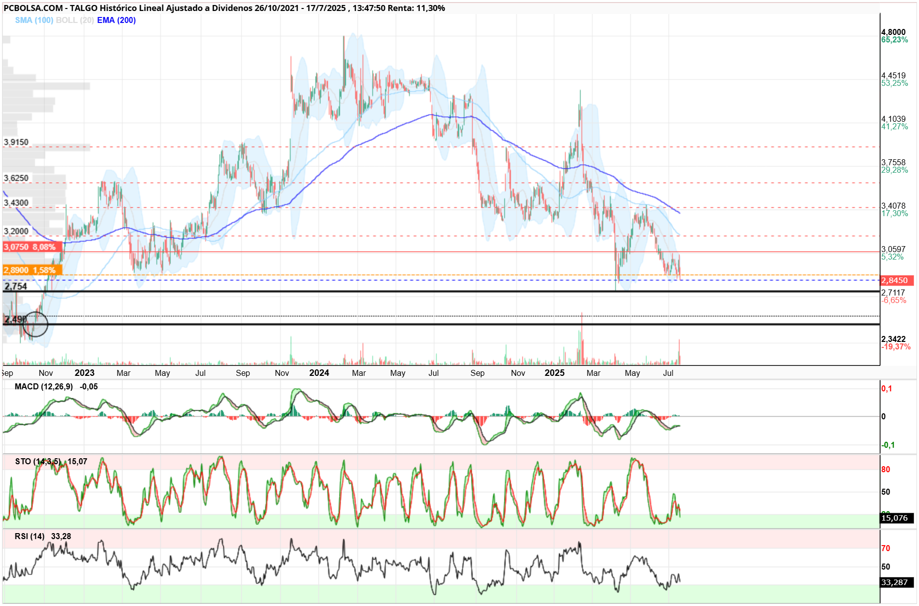 grafico de la accion Talgo
