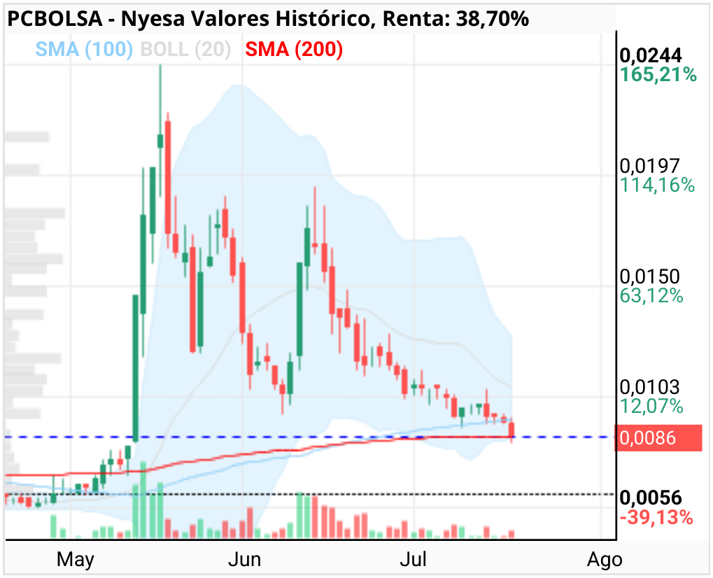 grafico de la accion Nyesa Valores
